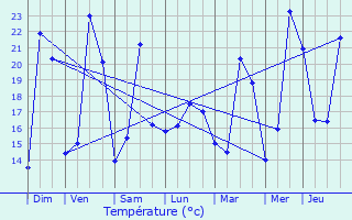 Graphique des tempratures prvues pour Rochegude