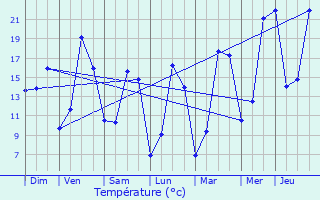 Graphique des tempratures prvues pour Saint-Pourain-sur-Sioule