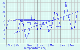 Graphique des tempratures prvues pour Ath