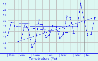 Graphique des tempratures prvues pour Mont-de-l