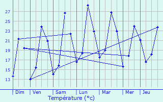 Graphique des tempratures prvues pour Aniane