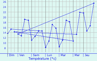Graphique des tempratures prvues pour Chazay-d