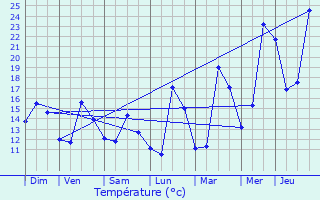 Graphique des tempratures prvues pour Lourdios-Ichre