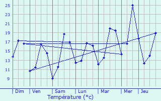 Graphique des tempratures prvues pour Solesmes