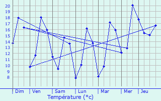 Graphique des tempratures prvues pour Lobsann