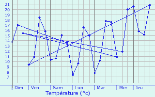 Graphique des tempratures prvues pour Flagey-ls-Auxonne