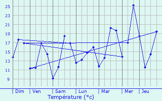 Graphique des tempratures prvues pour Chapelle-lez-Herlaimont
