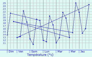 Graphique des tempratures prvues pour Martignas-sur-Jalle
