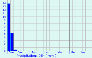 Graphique des précipitations prvues pour Verteuil-d