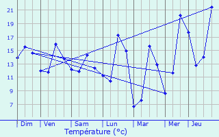 Graphique des tempratures prvues pour Osse-en-Aspe