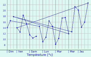 Graphique des tempratures prvues pour Richtolsheim