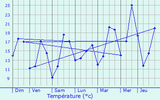 Graphique des tempratures prvues pour La Louvire