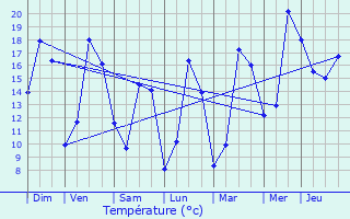 Graphique des tempratures prvues pour Retschwiller