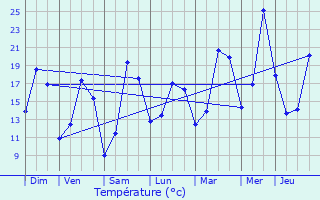 Graphique des tempratures prvues pour Antoing