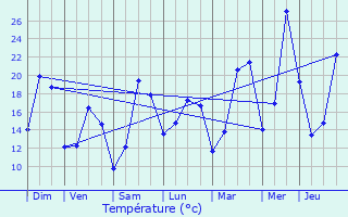 Graphique des tempratures prvues pour Zoutleeuw