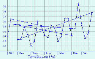 Graphique des tempratures prvues pour Dessel