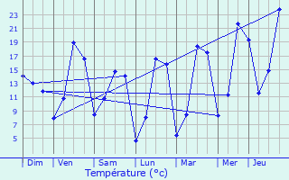 Graphique des tempratures prvues pour Saint-Cirgues-de-Malbert