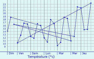 Graphique des tempratures prvues pour Maspie-Lalonqure-Juillacq