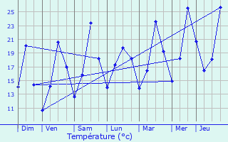 Graphique des tempratures prvues pour Seillans