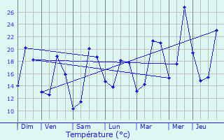 Graphique des tempratures prvues pour Temse