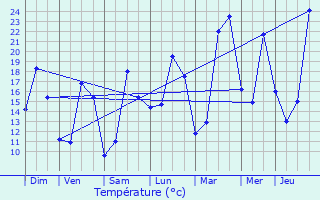 Graphique des tempratures prvues pour Orvault