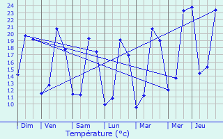 Graphique des tempratures prvues pour Dieulivol