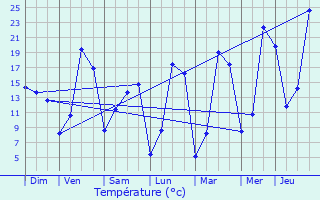 Graphique des tempratures prvues pour Ytrac