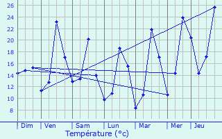 Graphique des tempratures prvues pour Saint-Andol-de-Clerguemort