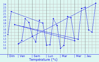 Graphique des tempratures prvues pour Eauze