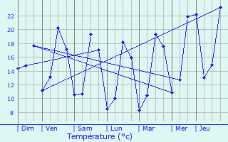 Graphique des tempratures prvues pour Trlissac