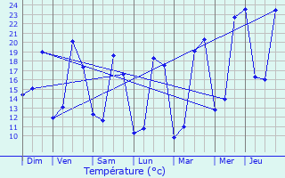Graphique des tempratures prvues pour Frgimont
