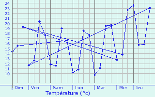 Graphique des tempratures prvues pour Verteuil-d