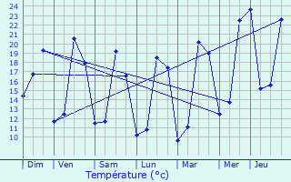 Graphique des tempratures prvues pour Peyrire