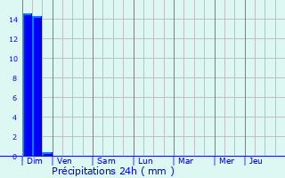 Graphique des précipitations prvues pour Saint-Loup