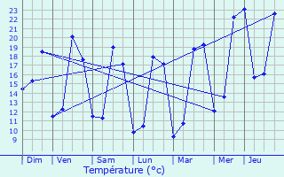 Graphique des tempratures prvues pour Lougratte