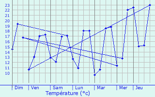 Graphique des tempratures prvues pour Monsgur