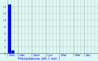 Graphique des précipitations prvues pour Puch-d