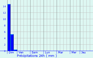 Graphique des précipitations prvues pour Grateloup