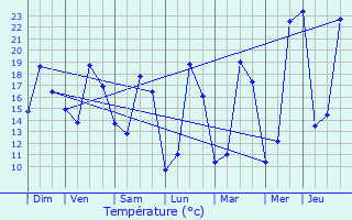 Graphique des tempratures prvues pour Andrein