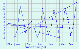 Graphique des tempratures prvues pour Saint-Auban