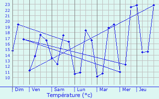 Graphique des tempratures prvues pour Momas