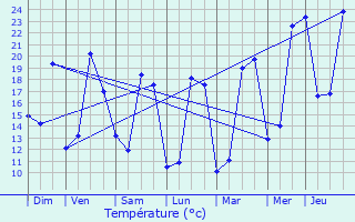 Graphique des tempratures prvues pour Saint-Jean-de-Thurac