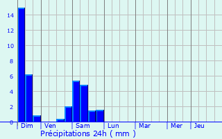 Graphique des précipitations prvues pour Louvie-Juzon