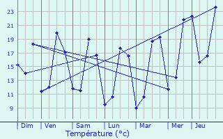 Graphique des tempratures prvues pour Monsempron-Libos