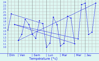 Graphique des tempratures prvues pour Mesplde