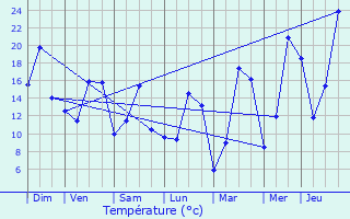 Graphique des tempratures prvues pour Reignier