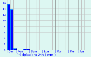 Graphique des précipitations prvues pour Blaymont