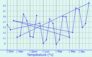 Graphique des tempratures prvues pour Loubejac