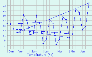 Graphique des tempratures prvues pour Fons