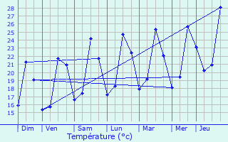 Graphique des tempratures prvues pour Peypin